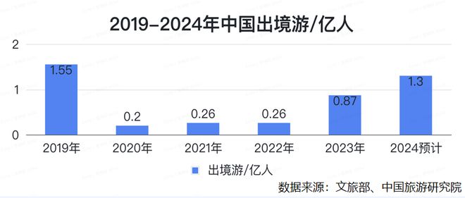 全球旅游业排名:中美继续领跑两国差距仍不小(图2) 全球旅游业排名:中美继续领跑两国差距仍不小(图2)