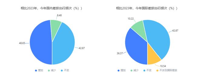 重磅解读:《2024Q3中国商旅市场趋势洞察》发布(图4) 重磅解读:《2024Q3中国商旅市场趋势洞察》发布(图4)