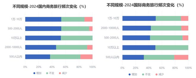 重磅解读:《2024Q3中国商旅市场趋势洞察》发布(图6) 重磅解读:《2024Q3中国商旅市场趋势洞察》发布(图6)