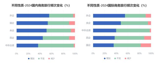 重磅解读:《2024Q3中国商旅市场趋势洞察》发布(图7) 重磅解读:《2024Q3中国商旅市场趋势洞察》发布(图7)