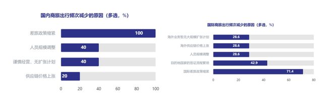 重磅解读:《2024Q3中国商旅市场趋势洞察》发布(图9) 重磅解读:《2024Q3中国商旅市场趋势洞察》发布(图9)