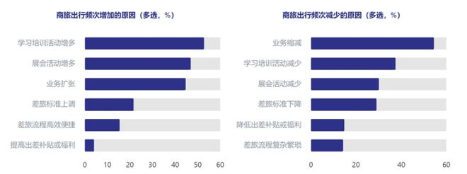重磅解读:《2024Q3中国商旅市场趋势洞察》发布(图8) 重磅解读:《2024Q3中国商旅市场趋势洞察》发布(图8)