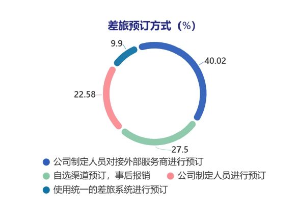 重磅解读:《2024Q3中国商旅市场趋势洞察》发布(图12) 重磅解读:《2024Q3中国商旅市场趋势洞察》发布(图12)