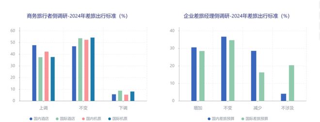 重磅解读:《2024Q3中国商旅市场趋势洞察》发布(图10) 重磅解读:《2024Q3中国商旅市场趋势洞察》发布(图10)