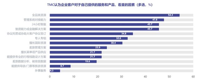 重磅解读:《2024Q3中国商旅市场趋势洞察》发布(图15) 重磅解读:《2024Q3中国商旅市场趋势洞察》发布(图15)