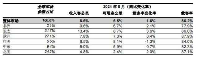 国际航协：8月客运需求增长86% 载客率创历史新高(图1)
