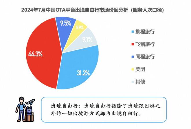 散客自由行重塑出境旅业格局 飞猪携程等OTA巨头领跑(图2) 散客自由行重塑出境旅业格局 飞猪携程等OTA巨头领跑(图2)