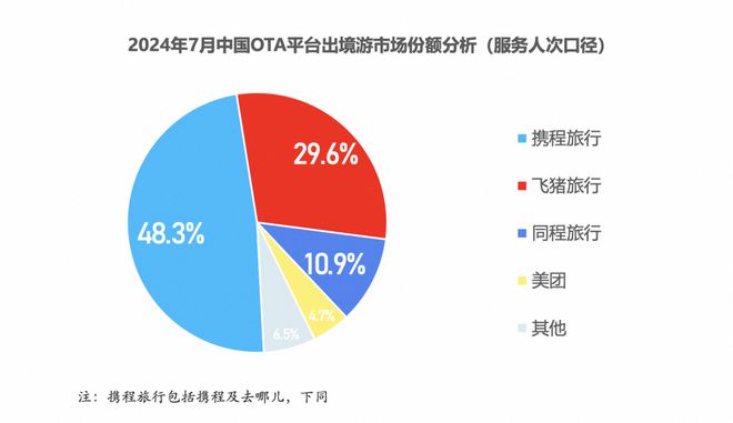 散客自由行重塑出境旅业格局 飞猪携程等OTA巨头领跑(图1) 散客自由行重塑出境旅业格局 飞猪携程等OTA巨头领跑(图1)