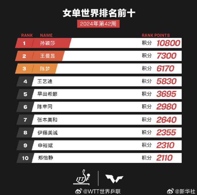 孙颖莎连退两赛！最新排名是(图1)