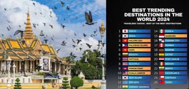 2024年全球10大最受欢迎旅游目的地柬埔寨金边排名第九!(图1) 2024年全球10大最受欢迎旅游目的地柬埔寨金边排名第九!(图1)