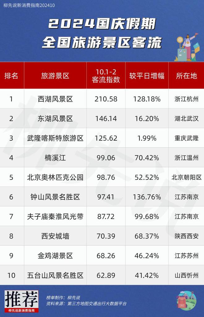 人人人人人!2024年十一假期热门景区排名:第一名并不意外(图3) 人人人人人!2024年十一假期热门景区排名:第一名并不意外(图3)